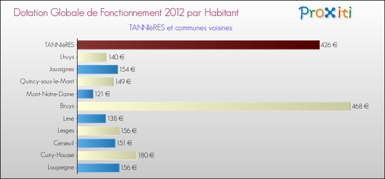 Montant des dotations globales de fonctionnement DGF par Habitant pour TANNIèRES et les communes proches Comparaison des des dotations globales de fonctionnement DGF par habitant pour TANNIèRES et les communes voisines