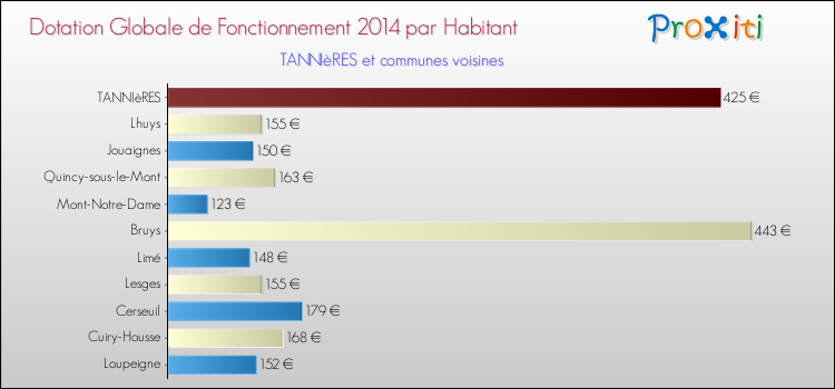 Montant des dotations globales de fonctionnement DGF par Habitant pour TANNIèRES et les communes proches en 2014. Comparaison des des dotations globales de fonctionnement DGF par habitant pour TANNIèRES et les communes voisines en 2014.