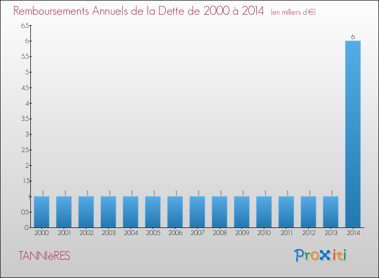 Evolution de l'annuité de la dette pour la commune de TANNIèRES de 2000 à 2014 Annuités de la dette pour TANNIèRES de 2000 à 2014