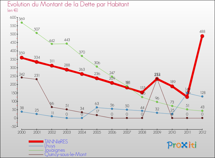 Evolution de la dette par habitant pour la commune de TANNIèRES et les communes proches de 2000 à 2012 Comparaison de la dette par habitant pour TANNIèRES et les communes voisines de 2000 à 2012