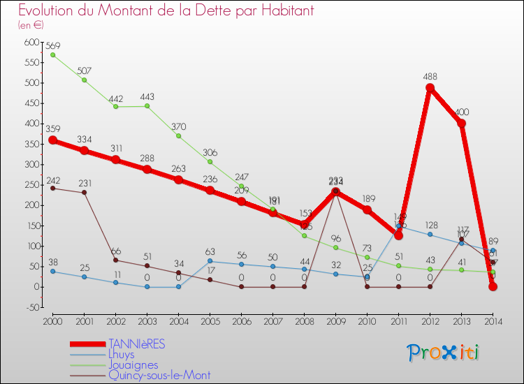 Evolution de la dette par habitant pour la commune de TANNIèRES et les communes proches de 2000 à 2014 Comparaison de la dette par habitant pour TANNIèRES et les communes voisines de 2000 à 2014