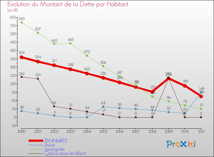 Evolution de la dette par habitant pour la commune de TANNIèRES et les communes proches Comparaison de la dette par habitant pour TANNIèRES et les communes voisines