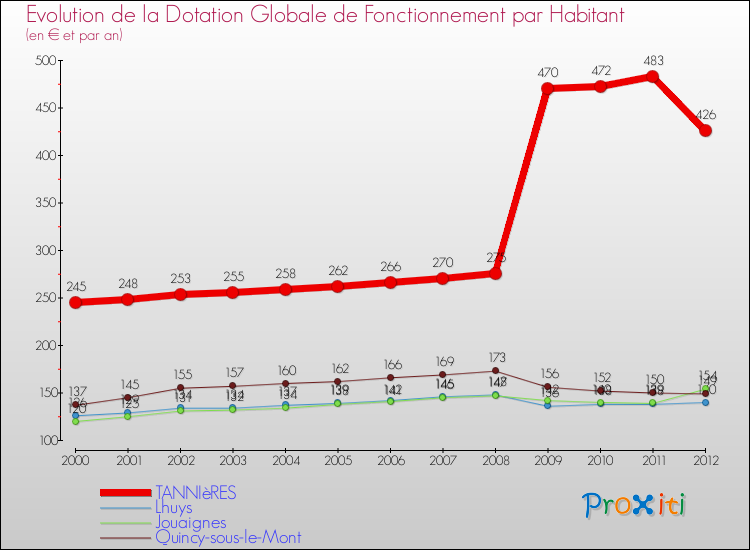 Evolution et montant de la dotation globale de fonctionnement par Habitant pour TANNIèRES et les communes proches Comparaison des dotations globales de fonctionnement par habitant pour TANNIèRES et les communes voisines