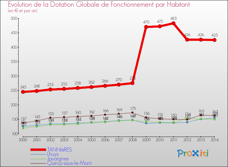 Evolution et montant de la dotation globale de fonctionnement par Habitant pour TANNIèRES et les communes proches de 2000 à 2014. Comparaison des dotations globales de fonctionnement par habitant pour TANNIèRES et les communes voisines de 2000 à 2014.