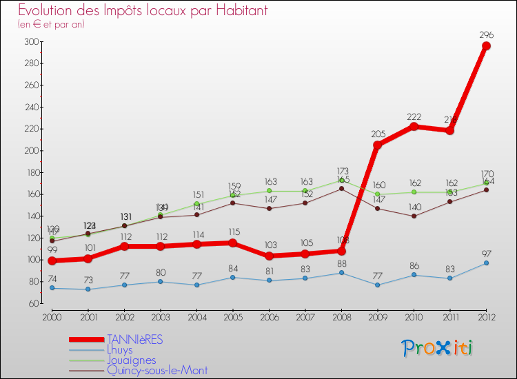Evolution et montant des impôts locaux par Habitant pour TANNIèRES et les communes proches Comparaison des impôts locaux par habitant pour TANNIèRES et les communes voisines