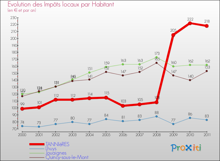 Evolution et montant des impôts locaux par Habitant pour TANNIèRES et les communes proches Comparaison des impôts locaux par habitant pour TANNIèRES et les communes voisines