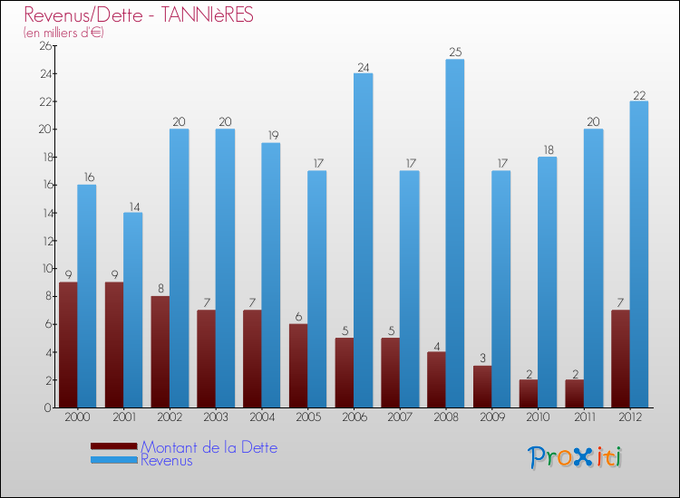 Evolution comparée de la dette et des revenus pour la commune de TANNIèRES de 2000 à 2012 Comparaison de la dette et des revenus pour TANNIèRES de 2000 à 2012