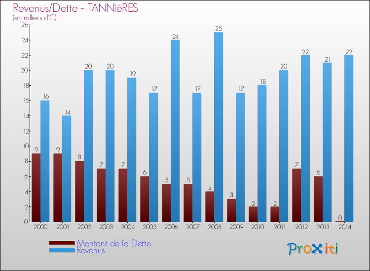 Evolution comparée de la dette et des revenus pour la commune de TANNIèRES de 2000 à 2014 Comparaison de la dette et des revenus pour TANNIèRES de 2000 à 2014