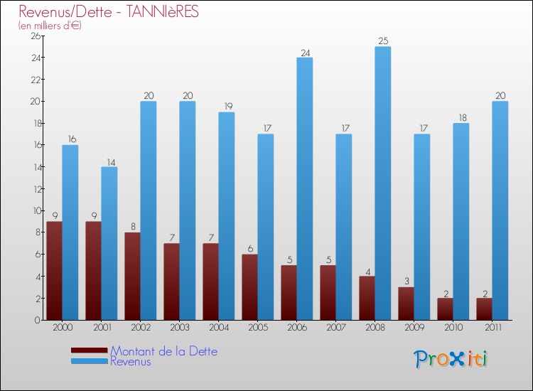 Evolution comparée de la dette et des revenus pour la commune de TANNIèRES de 2000 à 2011 Comparaison de la dette et des revenus pour TANNIèRES de 2000 à 2011