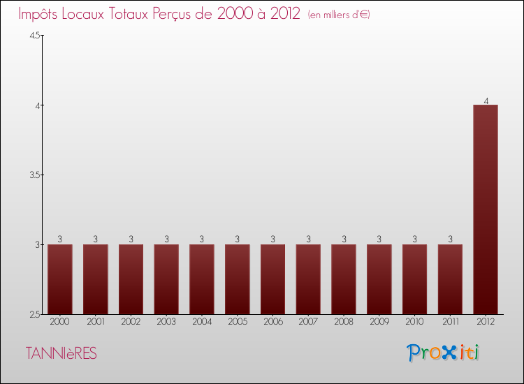 Evolution des Impôts Locaux pour la commune de TANNIèRES de 2000 à 2012 Evolution des Impôts Locaux pour TANNIèRES de 2000 à 2012
