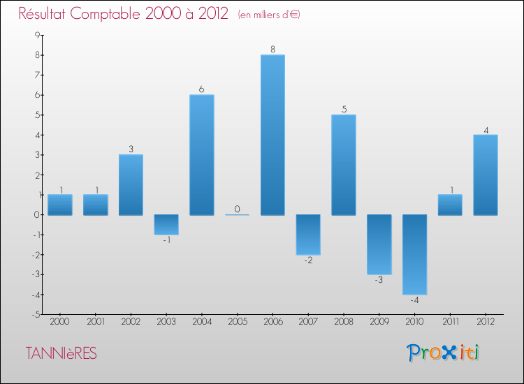 Evolution du résultat comptable pour la commune de TANNIèRES de 2000 à 2012 Evolution du résultat comptable pour TANNIèRES de 2000 à 2012