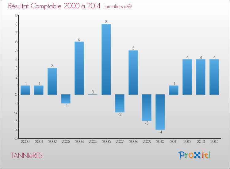 Evolution du résultat comptable pour la commune de TANNIèRES de 2000 à 2014 Evolution du résultat comptable pour TANNIèRES de 2000 à 2014
