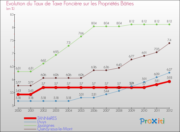 Evolution du taux de la taxe foncière sur le bati pour TANNIèRES et les communes proches de 2000 à 2012 Comparaison des taux de taxe foncière sur le bati pour TANNIèRES et les communes voisines de 2000 à 2012