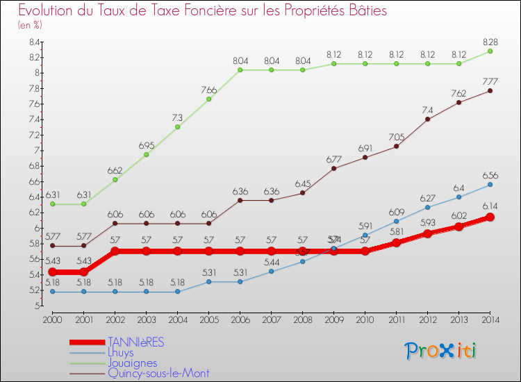 Evolution du taux de la taxe foncière sur le bati pour TANNIèRES et les communes proches de 2000 à 2014 Comparaison des taux de taxe foncière sur le bati pour TANNIèRES et les communes voisines de 2000 à 2014
