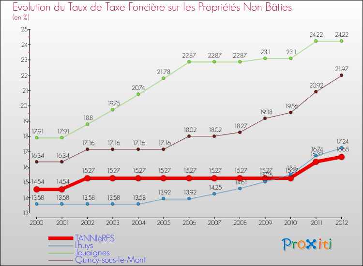 Evolution du taux de la taxe foncière sur les immeubles et terrains non batis pour TANNIèRES et les communes proches de 2000 à 2012 Comparaison des taux de la taxe foncière sur les immeubles et terrains non batis pour TANNIèRES et les communes voisines de 2000 à 2012