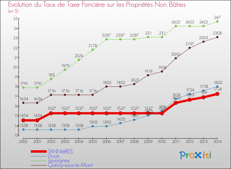 Evolution du taux de la taxe foncière sur les immeubles et terrains non batis pour TANNIèRES et les communes proches de 2000 à 2014 Comparaison des taux de la taxe foncière sur les immeubles et terrains non batis pour TANNIèRES et les communes voisines de 2000 à 2014