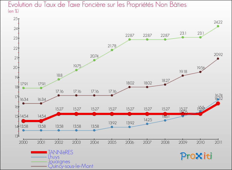 Evolution du taux de la taxe foncière sur les immeubles et terrains non batis pour TANNIèRES et les communes proches Comparaison des taux de la taxe foncière sur les immeubles et terrains non batis pour TANNIèRES et les communes voisines