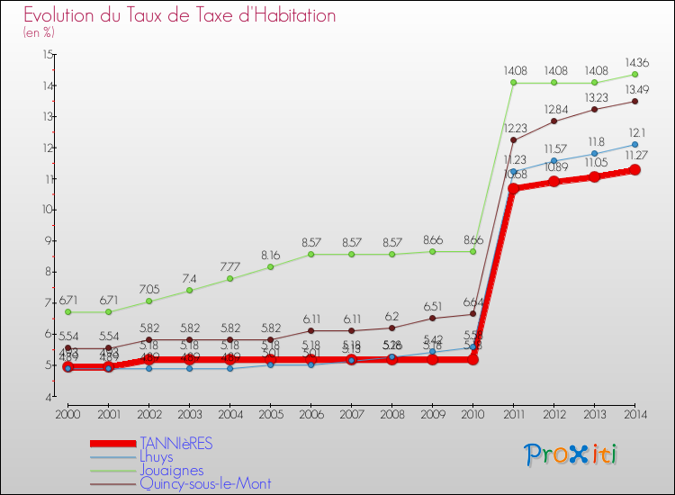 Evolution du taux de la taxe d'habitation pour TANNIèRES et les communes proches de 2000 à 2014 Comparaison des taux de la taxe d'habitation pour TANNIèRES et les communes voisines de 2000 à 2014
