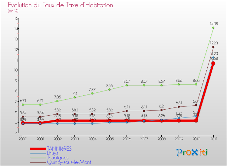 Evolution du taux de la taxe d'habitation pour TANNIèRES et les communes proches Comparaison des taux de la taxe d'habitation pour TANNIèRES et les communes voisines