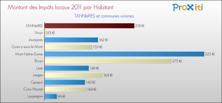 Montant des impôts locaux par Habitant pour TANNIèRES et les communes proches Comparaison des impôts locaux par habitant pour TANNIèRES et les communes voisines