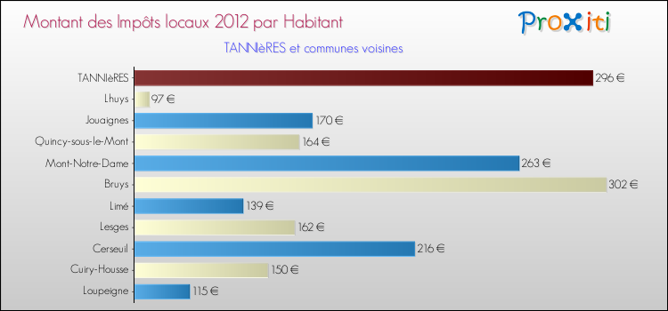 Montant des impôts locaux par Habitant pour TANNIèRES et les communes proches Comparaison des impôts locaux par habitant pour TANNIèRES et les communes voisines