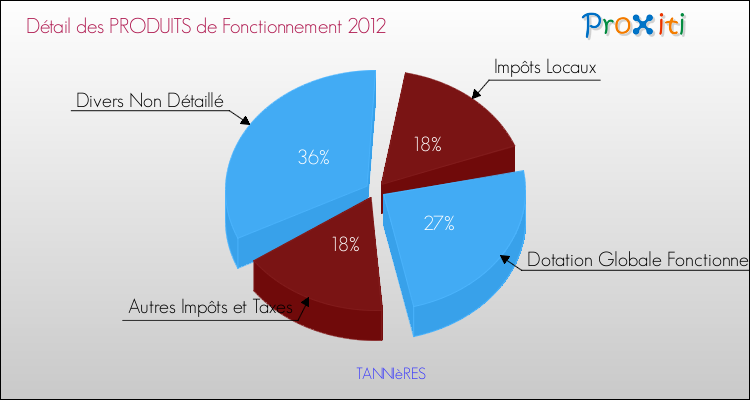 Décomposition du Budget de Fonctionnement 2012 de la commune de TANNIèRES Budget de Fonctionnement 2012 pour la commune de TANNIèRES