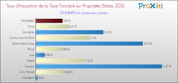 Taux d'imposition de la taxe foncière sur le bati 2012 pour TANNIèRES et les communes proches Comparaison des taux d'imposition de la taxe foncière sur le bati 2012 pour TANNIèRES et les communes voisines