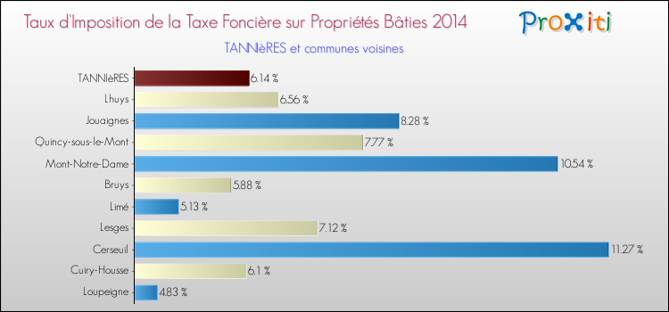 Taux d'imposition de la taxe foncière sur le bati 2014 pour TANNIèRES et les communes proches Comparaison des taux d'imposition de la taxe foncière sur le bati 2014 pour TANNIèRES et les communes voisines