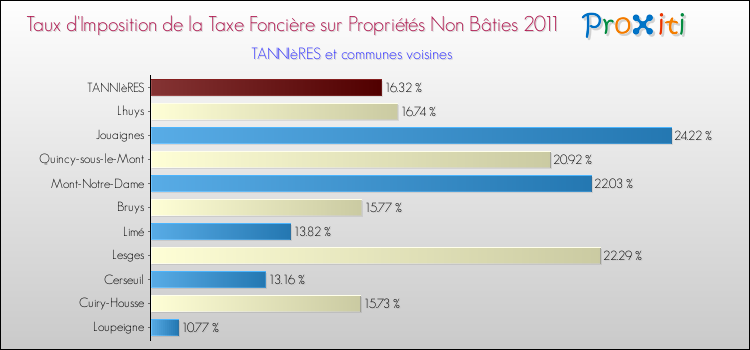 Taux d'imposition de la taxe foncière sur les immeubles et terrains non batis 2011 pour TANNIèRES et les communes proches Comparaison des taux d'imposition de la taxe foncière sur les immeubles et terrains non batis 2011 pour TANNIèRES et les communes voisines
