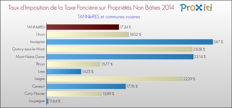 Taux d'imposition de la taxe foncière sur les immeubles et terrains non batis 2014 pour TANNIèRES et les communes proches Comparaison des taux d'imposition de la taxe foncière sur les immeubles et terrains non batis 2014 pour TANNIèRES et les communes voisines