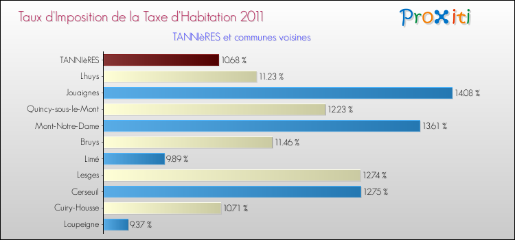 Taux d'imposition de la taxe d'habitation 2011 pour TANNIèRES et les communes proches Comparaison des taux d'imposition de la taxe d'habitation 2011 pour TANNIèRES et les communes voisines