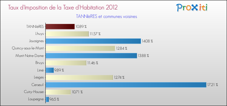Taux d'imposition de la taxe d'habitation 2012 pour TANNIèRES et les communes proches Comparaison des taux d'imposition de la taxe d'habitation 2012 pour TANNIèRES et les communes voisines