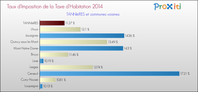 Taux d'imposition de la taxe d'habitation 2014 pour TANNIèRES et les communes proches Comparaison des taux d'imposition de la taxe d'habitation 2014 pour TANNIèRES et les communes voisines