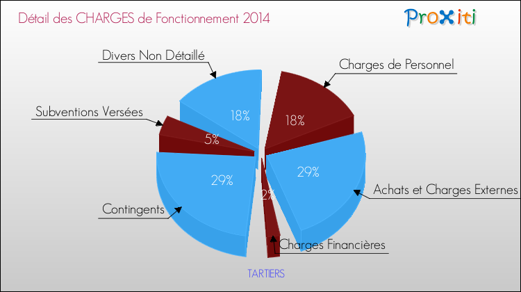 Décomposition des Charges de Fonctionnement 2014 de la commune de TARTIERS Charges de Fonctionnement 2014 pour la commune de TARTIERS