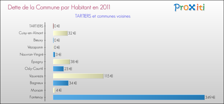 Dette par habitant de la commune en 2011 pour TARTIERS et les communes proches Comparaison de la dette par habitant de la commune en 2011 pour TARTIERS et les communes voisines