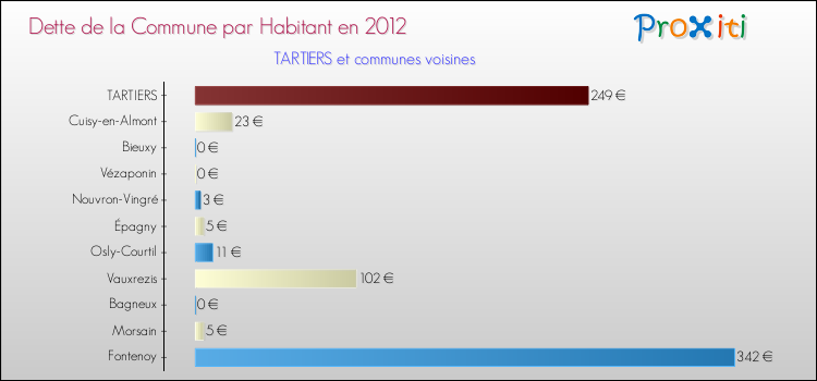 Dette par habitant de la commune en 2012 pour TARTIERS et les communes proches Comparaison de la dette par habitant de la commune en 2012 pour TARTIERS et les communes voisines