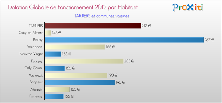 Montant des dotations globales de fonctionnement DGF par Habitant pour TARTIERS et les communes proches Comparaison des des dotations globales de fonctionnement DGF par habitant pour TARTIERS et les communes voisines
