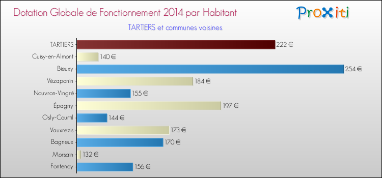 Montant des dotations globales de fonctionnement DGF par Habitant pour TARTIERS et les communes proches en 2014. Comparaison des des dotations globales de fonctionnement DGF par habitant pour TARTIERS et les communes voisines en 2014.