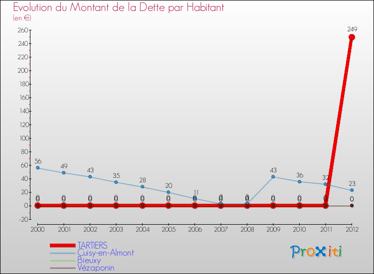 Evolution de la dette par habitant pour la commune de TARTIERS et les communes proches de 2000 à 2012 Comparaison de la dette par habitant pour TARTIERS et les communes voisines de 2000 à 2012
