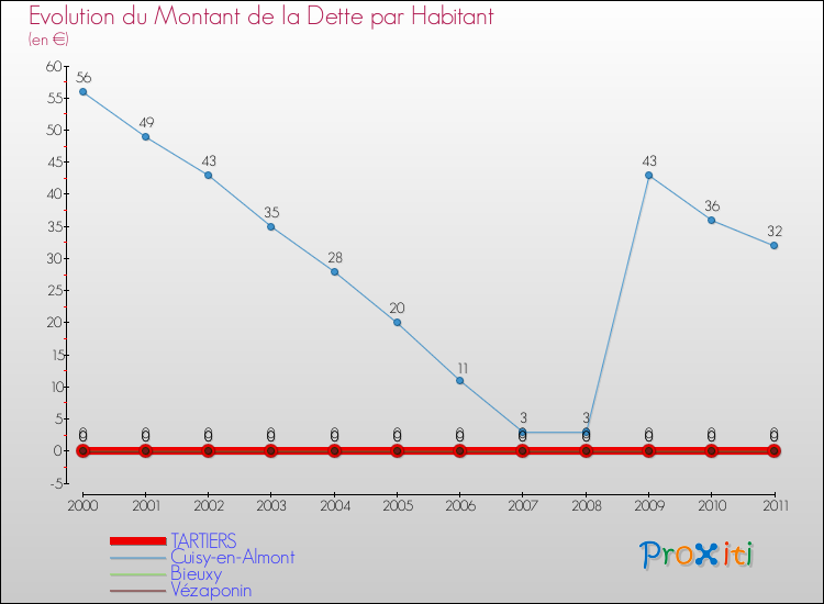 Evolution de la dette par habitant pour la commune de TARTIERS et les communes proches Comparaison de la dette par habitant pour TARTIERS et les communes voisines