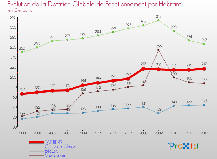 Evolution et montant de la dotation globale de fonctionnement par Habitant pour TARTIERS et les communes proches Comparaison des dotations globales de fonctionnement par habitant pour TARTIERS et les communes voisines