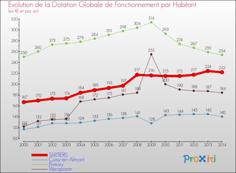 Evolution et montant de la dotation globale de fonctionnement par Habitant pour TARTIERS et les communes proches de 2000 à 2014. Comparaison des dotations globales de fonctionnement par habitant pour TARTIERS et les communes voisines de 2000 à 2014.