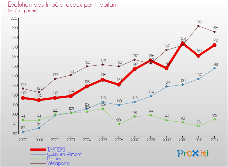 Evolution et montant des impôts locaux par Habitant pour TARTIERS et les communes proches Comparaison des impôts locaux par habitant pour TARTIERS et les communes voisines