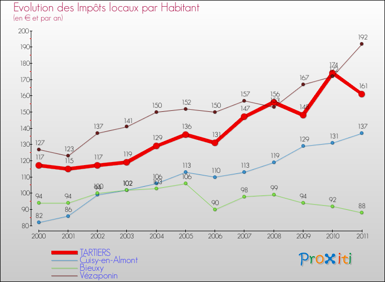 Evolution et montant des impôts locaux par Habitant pour TARTIERS et les communes proches Comparaison des impôts locaux par habitant pour TARTIERS et les communes voisines