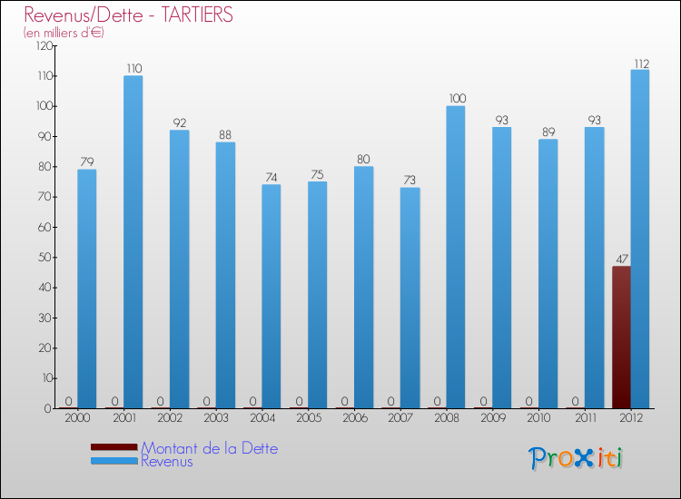 Evolution comparée de la dette et des revenus pour la commune de TARTIERS de 2000 à 2012 Comparaison de la dette et des revenus pour TARTIERS de 2000 à 2012
