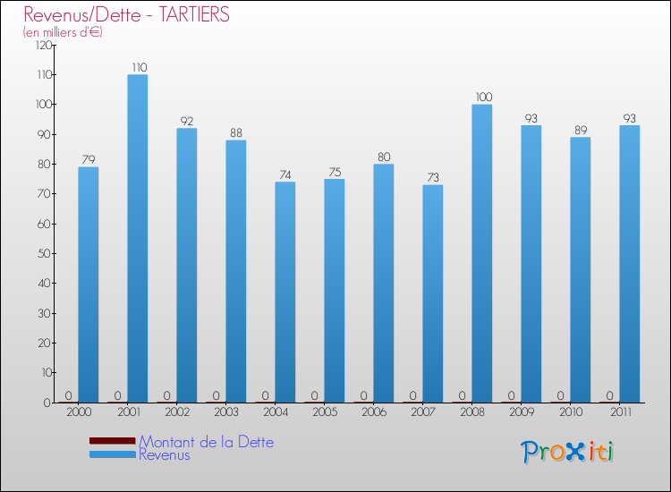 Evolution comparée de la dette et des revenus pour la commune de TARTIERS de 2000 à 2011 Comparaison de la dette et des revenus pour TARTIERS de 2000 à 2011