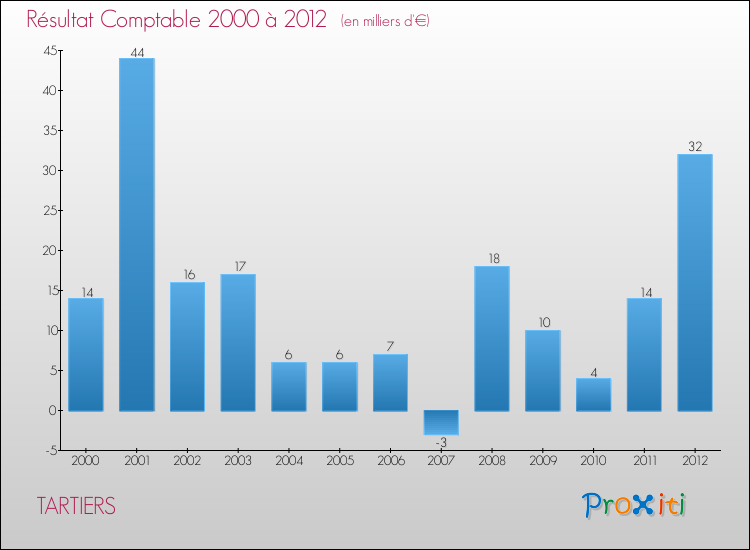 Evolution du résultat comptable pour la commune de TARTIERS de 2000 à 2012 Evolution du résultat comptable pour TARTIERS de 2000 à 2012