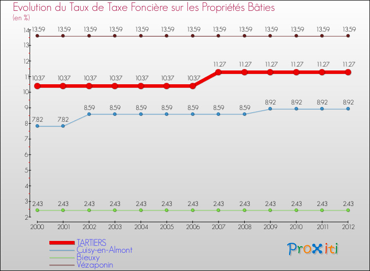 Evolution du taux de la taxe foncière sur le bati pour TARTIERS et les communes proches de 2000 à 2012 Comparaison des taux de taxe foncière sur le bati pour TARTIERS et les communes voisines de 2000 à 2012