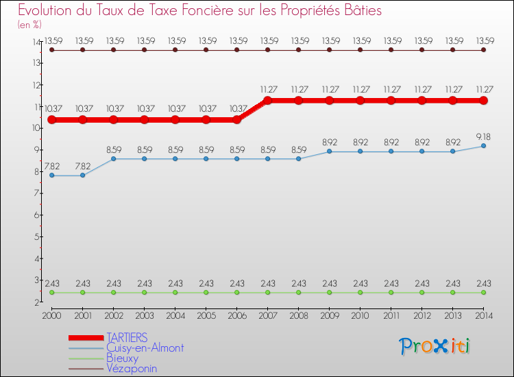 Evolution du taux de la taxe foncière sur le bati pour TARTIERS et les communes proches de 2000 à 2014 Comparaison des taux de taxe foncière sur le bati pour TARTIERS et les communes voisines de 2000 à 2014