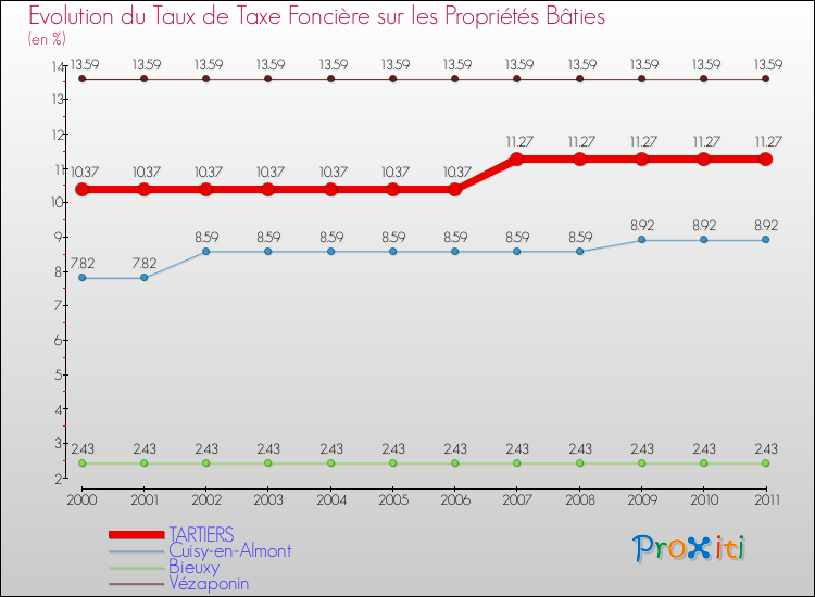 Evolution du taux de la taxe foncière sur le bati pour TARTIERS et les communes proches Comparaison des taux de taxe foncière sur le bati pour TARTIERS et les communes voisines